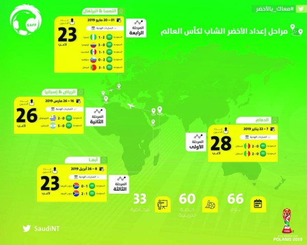 الأخضر الشاب يفتش عن إنجاز في مونديال الشباب