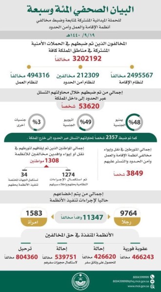 ضبط 3.2 مليون مخالف للإقامة والعمل وأمن الحدود