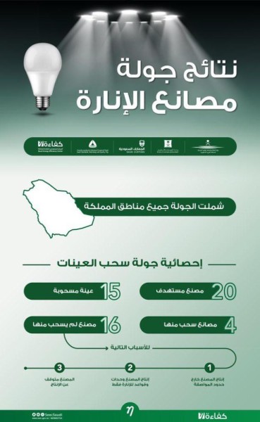 نفذتها 5 جهات.. جولات رقابية تستهدف 20 مصنعاً للإنارة