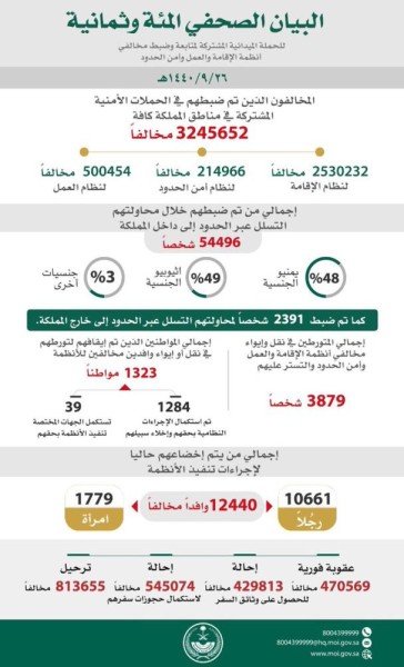 ضبط 3.2 مليون مخالف وترحيل 813 ألف