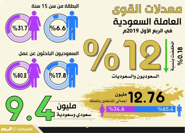 تشغيل 3 ملايين سعودي وسعودية يخفض البطالة إلى 12.5 %