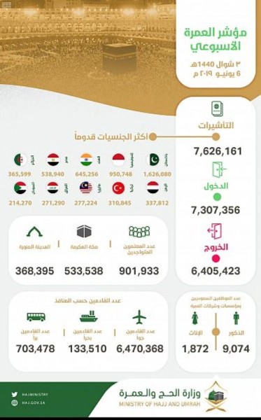 مؤشر العمرة : وصول 7,3 ملايين معتمر