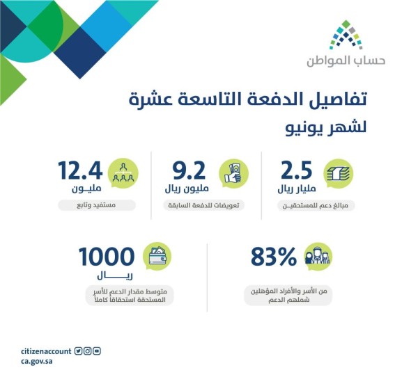 حساب المواطن : 12.4 مليون مستفيد لدفعة يونيو