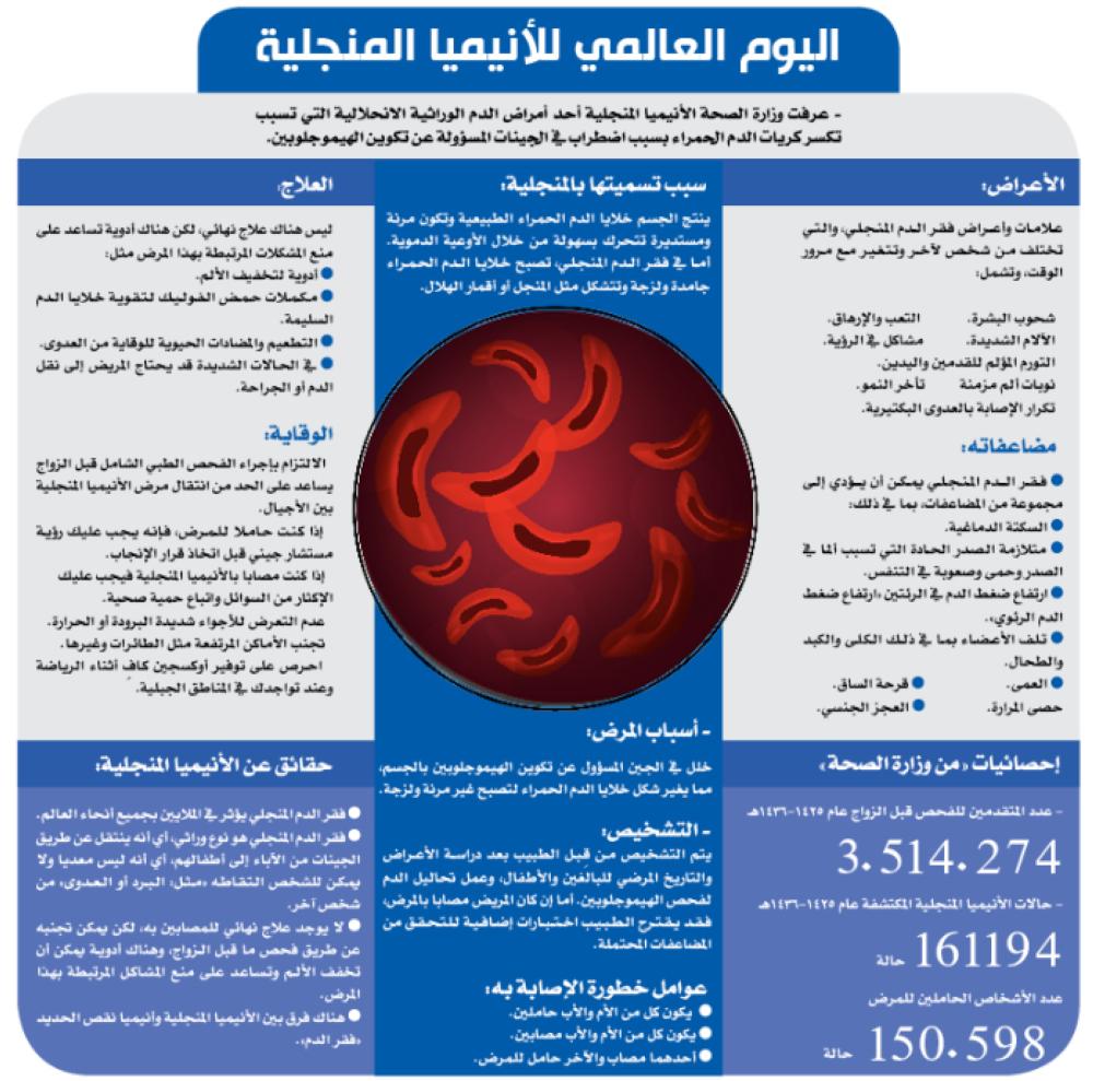 اليوم العالمي للأنيميا المنجلية