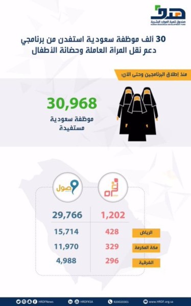 «هدف» : 30 ألف موظفة استفدن من «قرة» و«وصول»