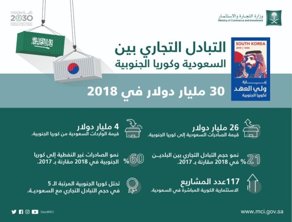 «التجارة»: 30 مليار دولار حجم التبادل التجاري مع كوريا الجنوبية