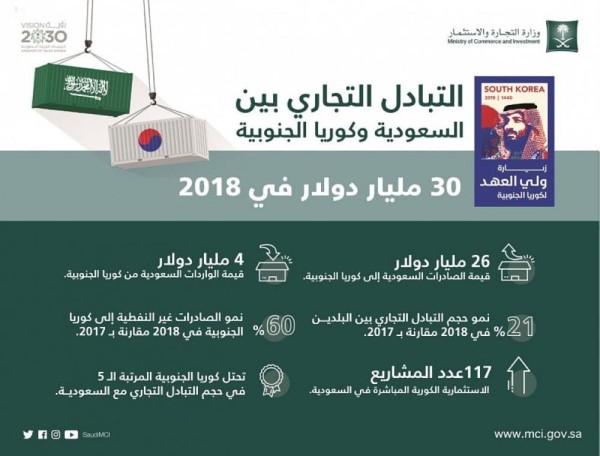 التجارة : ارتفاع حجم التبادل التجاري بين المملكة وكوريا الجنوبية 21%