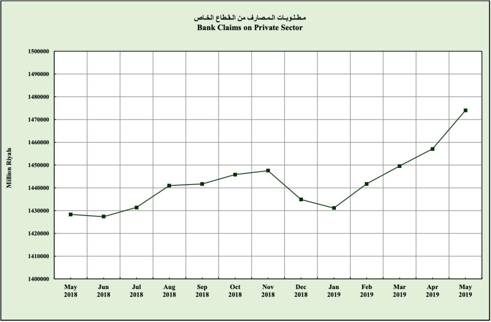 'النقد': 212 % نموا بالقروض العقارية للأفراد