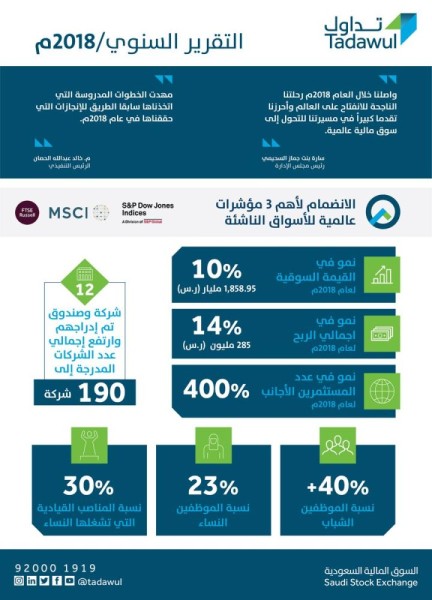 'تداول' تحقق 285 مليون ريال أرباح بزيادة 14%
