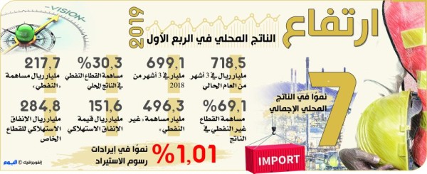 2.7 % نموا بالناتج المحلي في الربع الأول