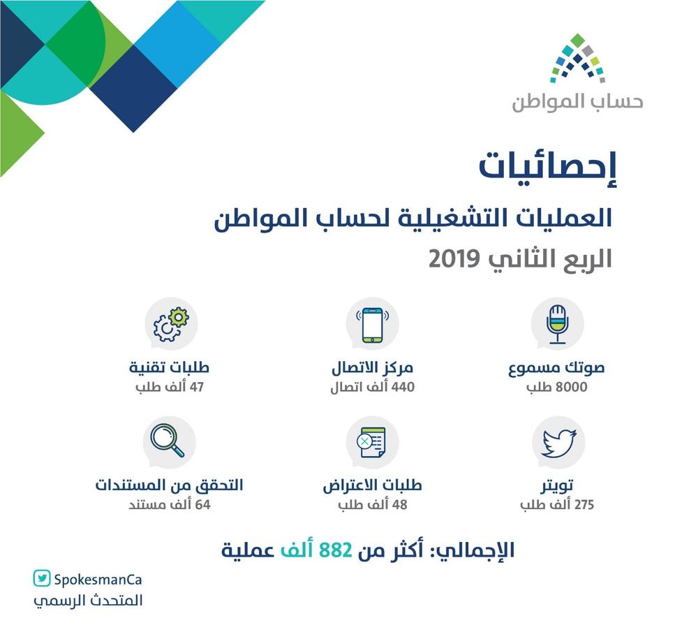 حساب المواطن: مباشرة 48 ألف اعتراض خلال 3 شهور