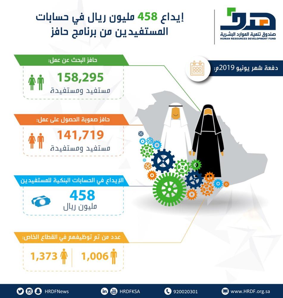 هدف : إيداع 458 ألف ريال لمستفيدي 'حافز '