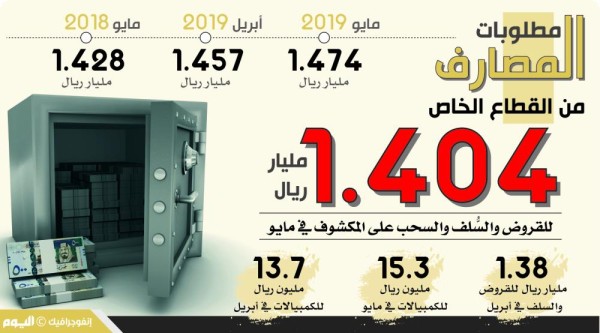 1.5 تريليون ريال.. مطلوبات المصارف من القطاع الخاص خلال شهر