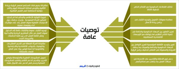 المملكة تسابق دول العالم اقتصاديا وتنمويا