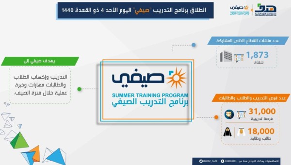 31 ألف فرصة تدريبية في «صيفي»