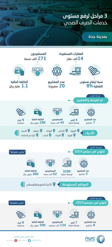 بقيمة 1.1 مليار ريال .. 20 مشروعاً للصرف الصحي بجدة