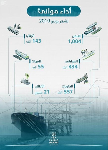 مناولة 21 مليون طن بضائع بالموانئ الشهر الماضي