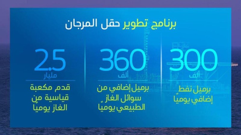 «أرامكو» توقّع 34 عقدًا بـ 18 مليار دولار