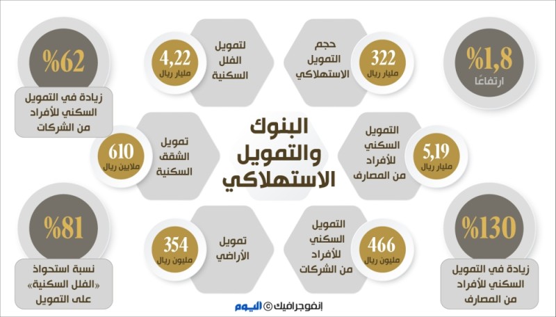 322 مليارا حجم التمويل الاستهلاكي خلال 3 أشهر