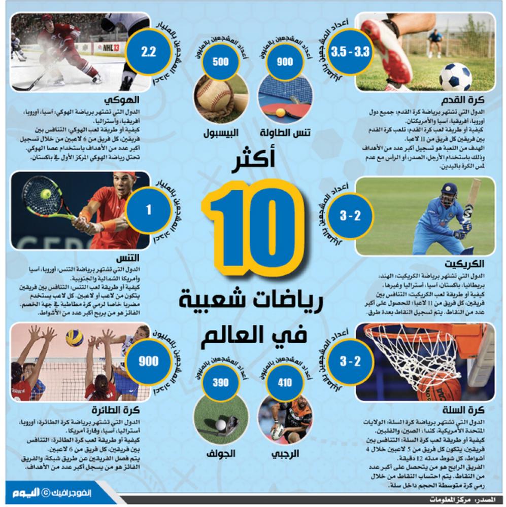 أكثر 10 رياضات شعبية في العالم