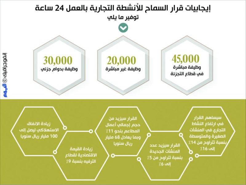 دعم الإنفاق الاستهلاكي بـ 100 مليار ريال سنوياً