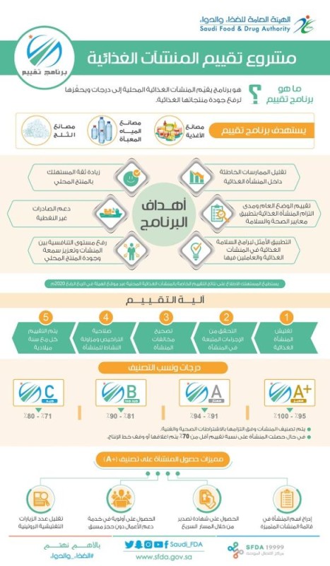 يصنفها 4 فئات.. برنامج لتقييم المنشآت الغذائية 