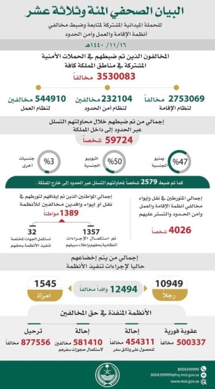 ضبط 3.5 مليون مخالف للإقامة والعمل وأمن الحدود