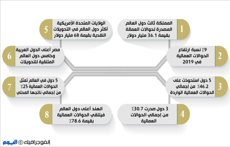 البنك الدولي: 550 مليار دولار حوالات العمالة في العالم بنهاية 2019