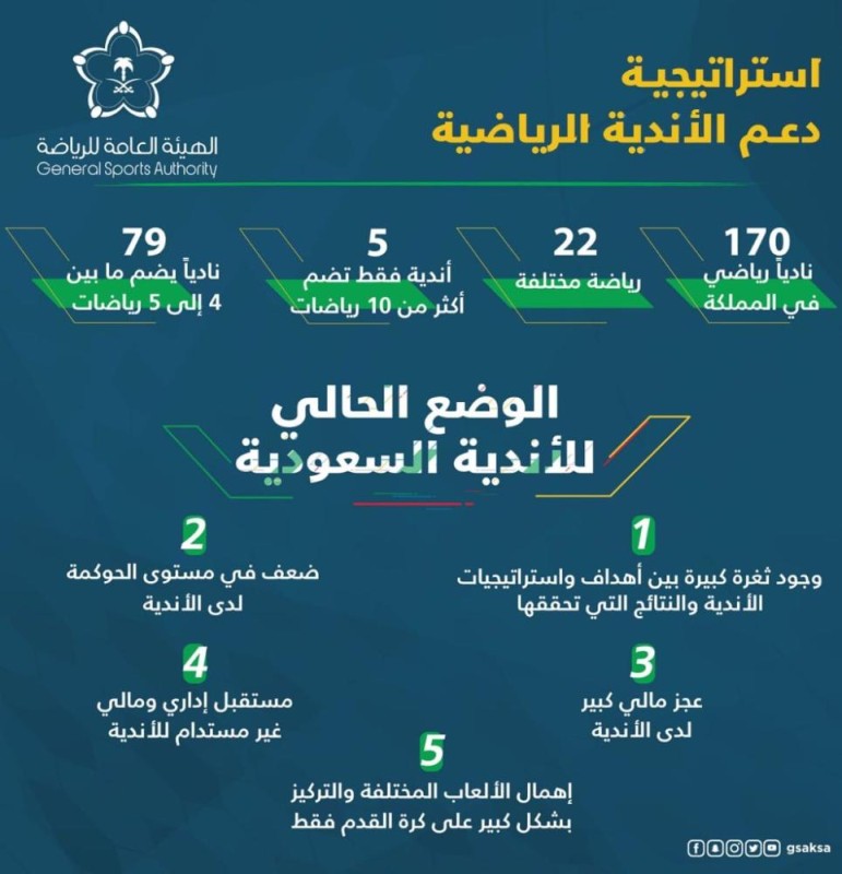 استثمار وتنافسية وتطوير.. القيادة تدعم الرياضة