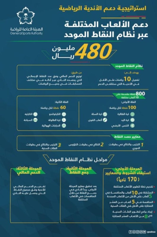 استثمار وتنافسية وتطوير.. القيادة تدعم الرياضة