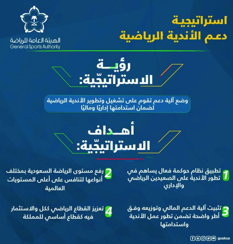 ولي العهد يدعم الأندية الرياضية بـ 2.5 مليار ريال