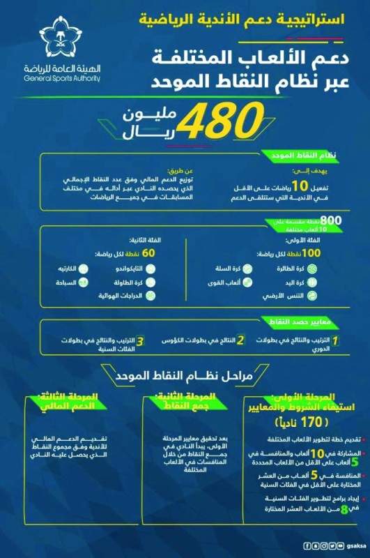 ولي العهد يدعم الأندية الرياضية بـ 2.5 مليار ريال