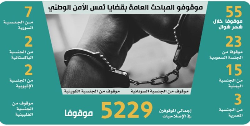 إيقاف 55 مشتبها بقضايا الأمن الوطني في شوال