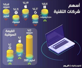 تراجع جماعي لأسهم شركات التقنية.. و«مايكروسوفت» يرتفع وحيدا