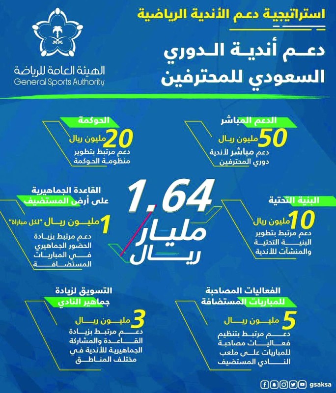 الأمير عبدالعزيز الفيصل: الدعم سيستمر وسيتواصل