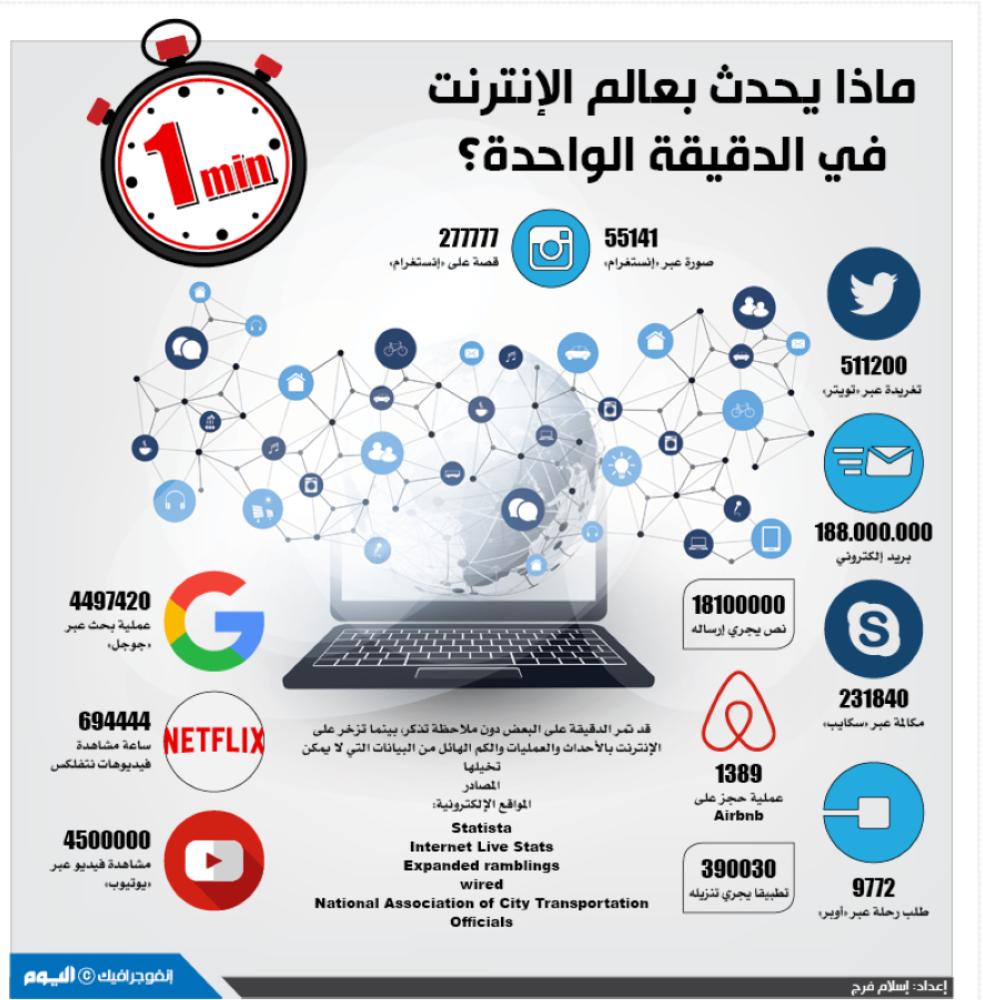 ماذا يحدث بعالم الإنترنت في الدقيقة الواحدة ؟