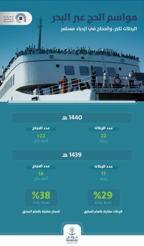 38% زيادة في أعداد «حجاج البحر»
