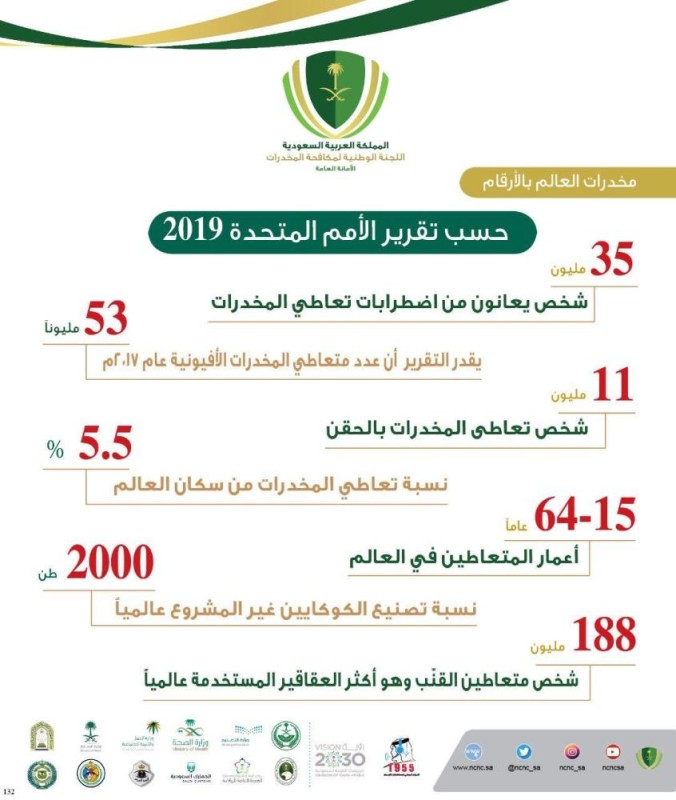 الأمم المتحدة: 35 مليون متعاطي مخدرات يحتاجون لعلاج