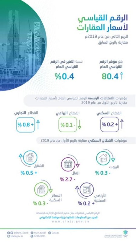 بالأرقام.. إقبال على الشقق وتراجع الفيلات والمنازل