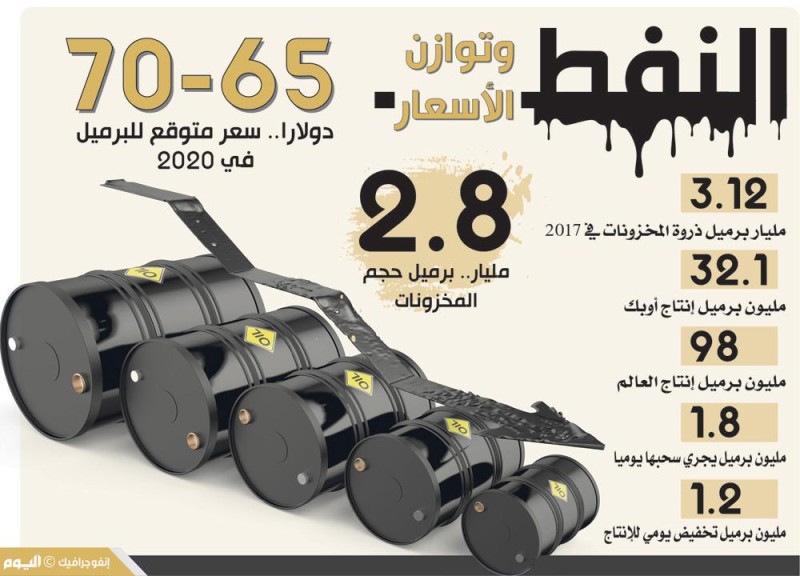 8 عوامل تدفع أسعار النفط للاستقرار عند 70 دولارا في 2020
