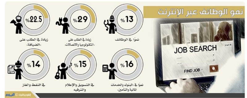 %13 نموا في التوظيف عبر الإنترنت