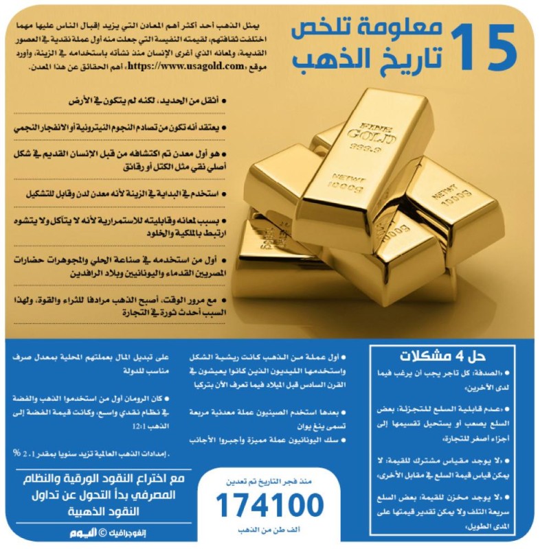 15 معلومة تخلص تاريخ الذهب