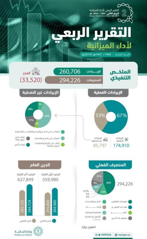 وزير المالية : انخفاض عجز الموازنة إلى 5.7 مليار ريال