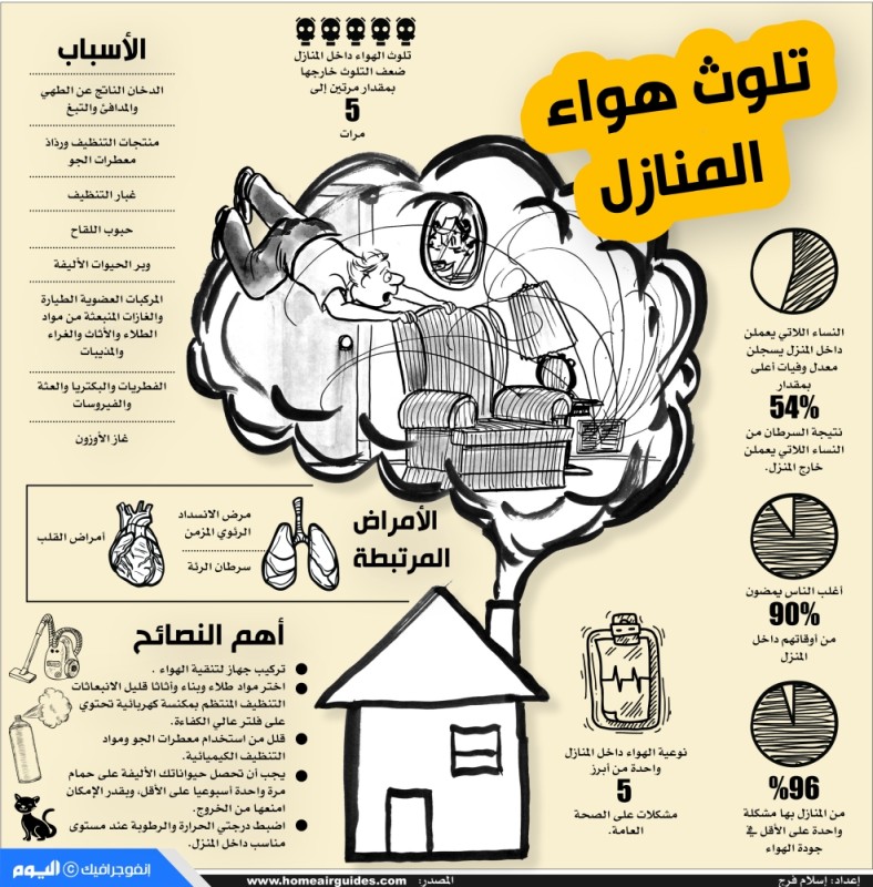 تلوث هواء المنازل