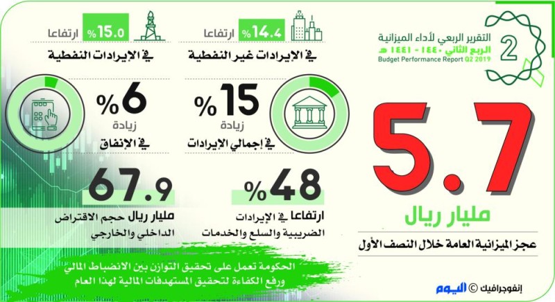 %86.3 تراجعا في عجز الميزانية خلال 6 أشهر