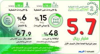 %86.3 تراجعا في عجز الميزانية خلال 6 أشهر