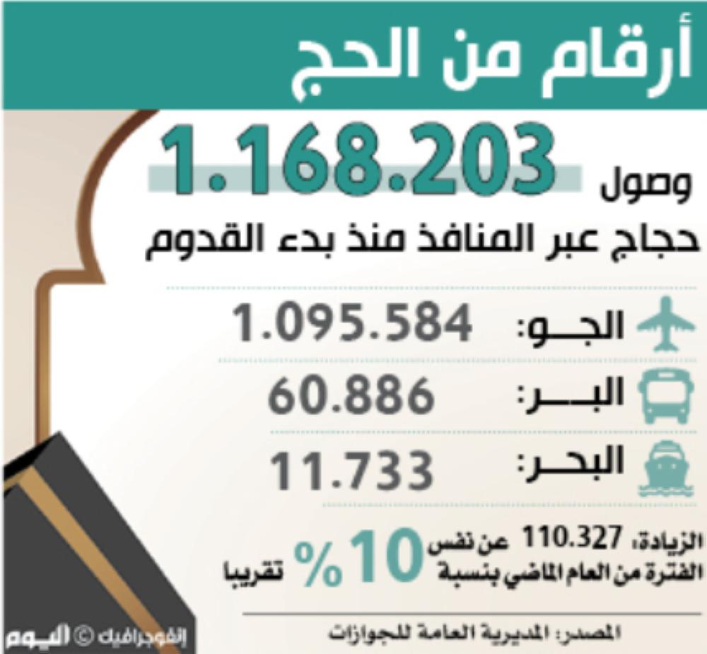 وصول 1.168.203 حجاج عبر المنافذ منذ بدء القدوم