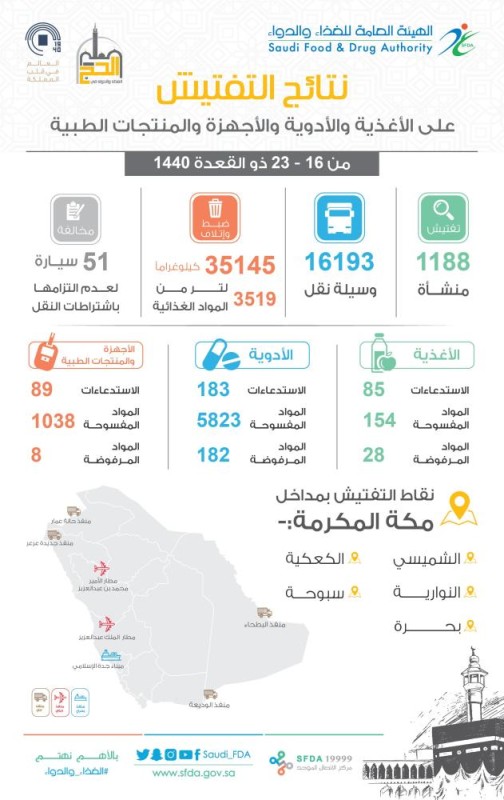 إتلاف 35 طناً مواد غذائية بالمنافذ قبل بدء موسم الحج