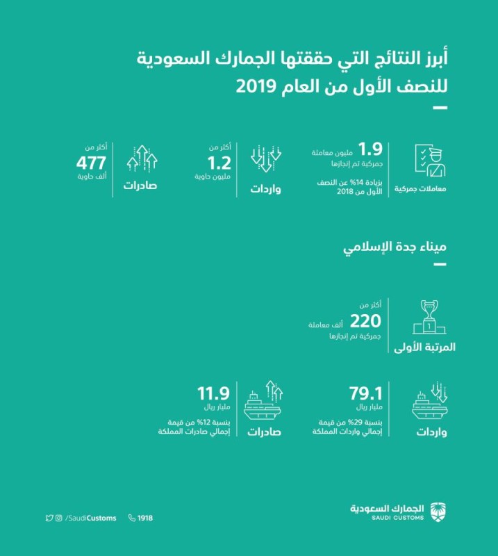 'الجمارك ' : إنجاز 1.9 مليون معاملة جمركية
