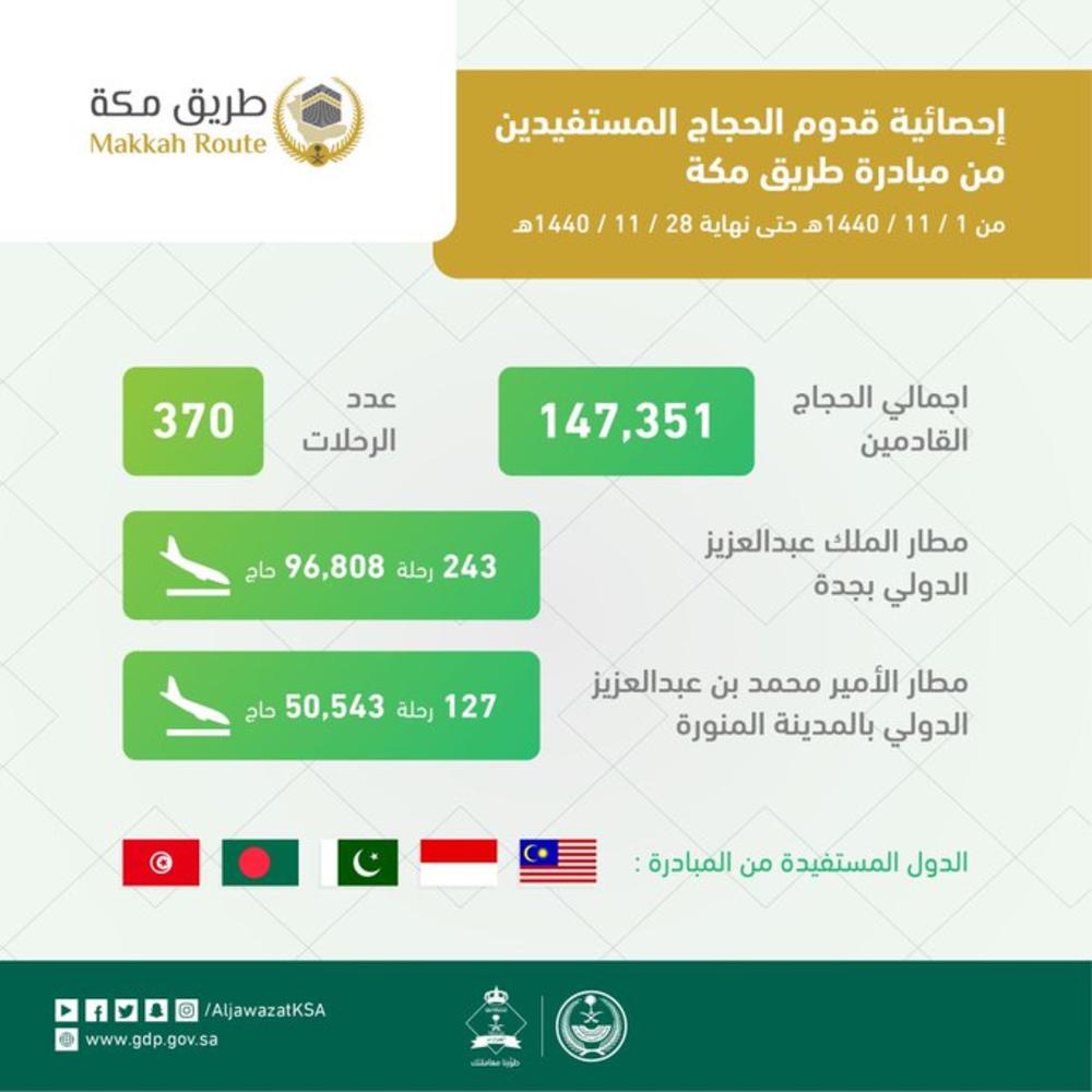 وصول 147 ألف حاج عبر ' طريق مكة '